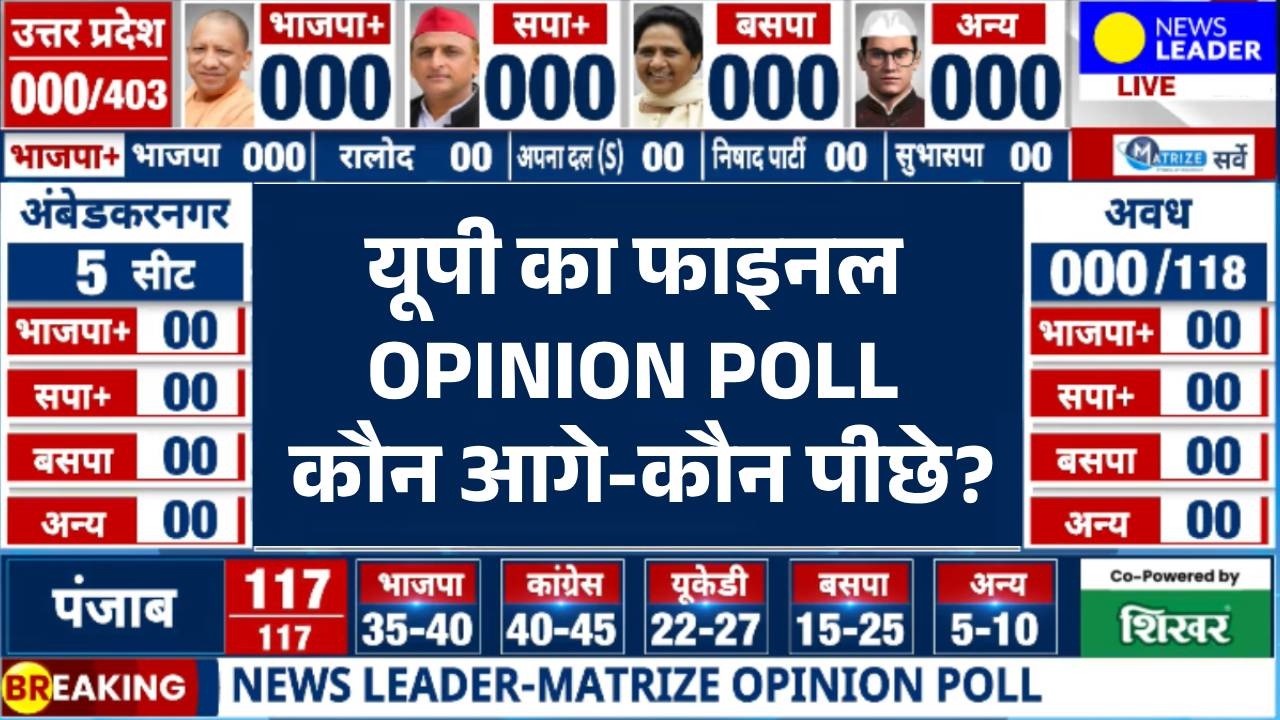 UP Opinion Poll LIVE : यूपी के फाइनल सर्वे में कौन आगे-कौन पीछे ? | News Leader Matrize Survey