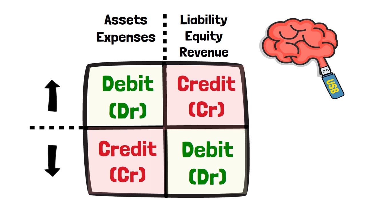 Basic Financial Accounting &ndash; Recording Transactions - Debits and Credits &ndash; Video #5