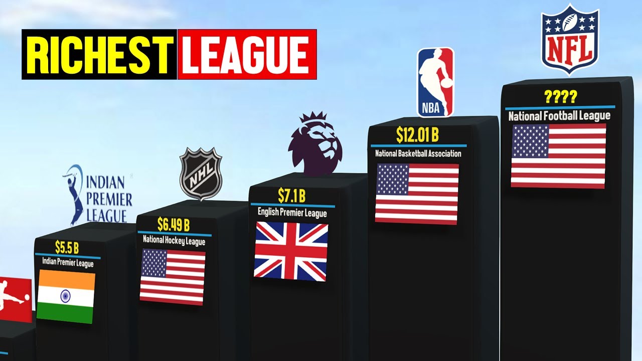 RICHEST Sports League in the World 🏈⚽🏀