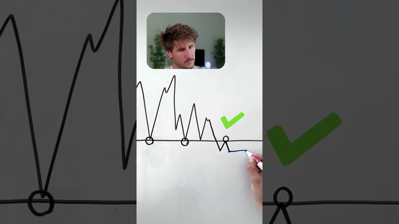 Break & RETEST #tradingstrategy #trading