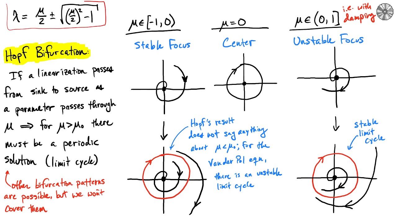 Class 25: Limit Cycles & Bifurcation