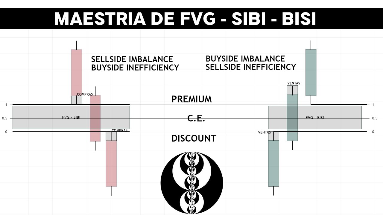 Mentoria Ep. 5 - MAESTRIA QUE ES FVG FAIR VALUE GAP - SIBI - BISI - ICT CONCEPTS #ict #smc #trading