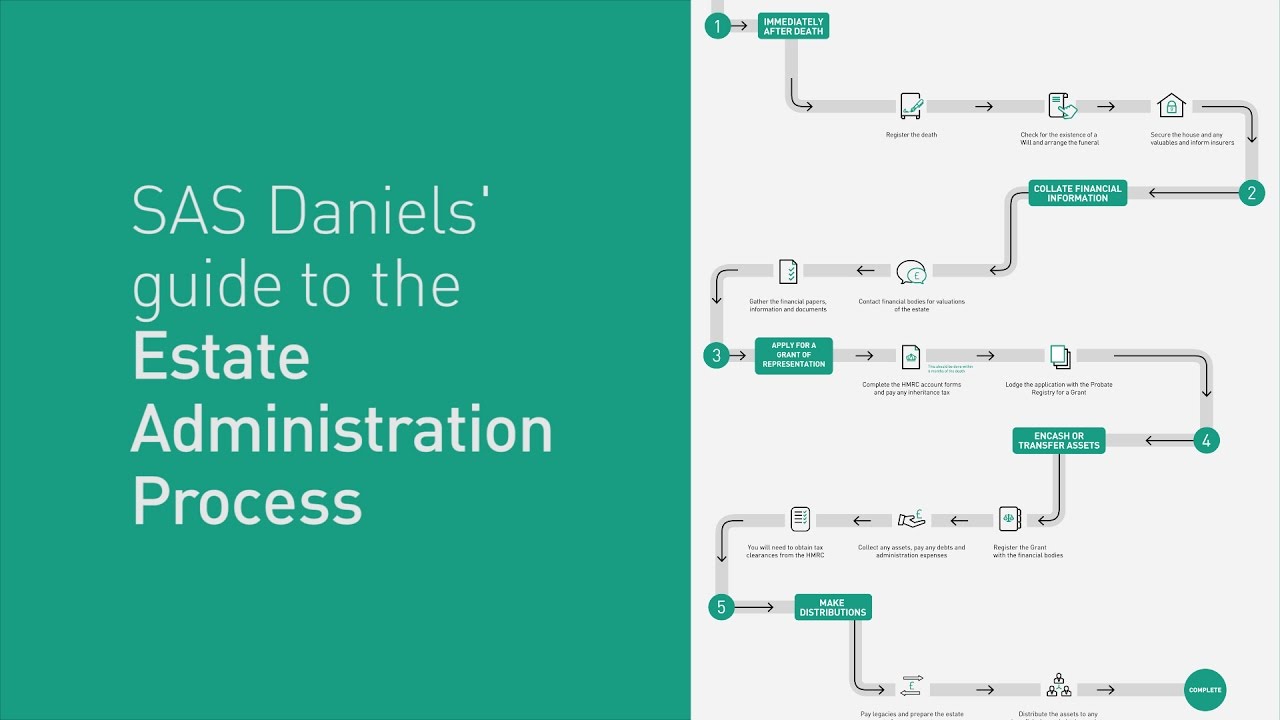 Estate Administration: What's the Process?