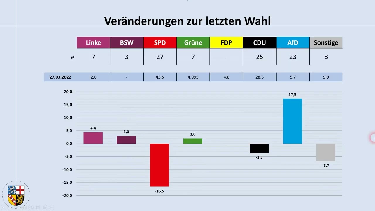 Saarland: Is the SPD losing its absolute majority?