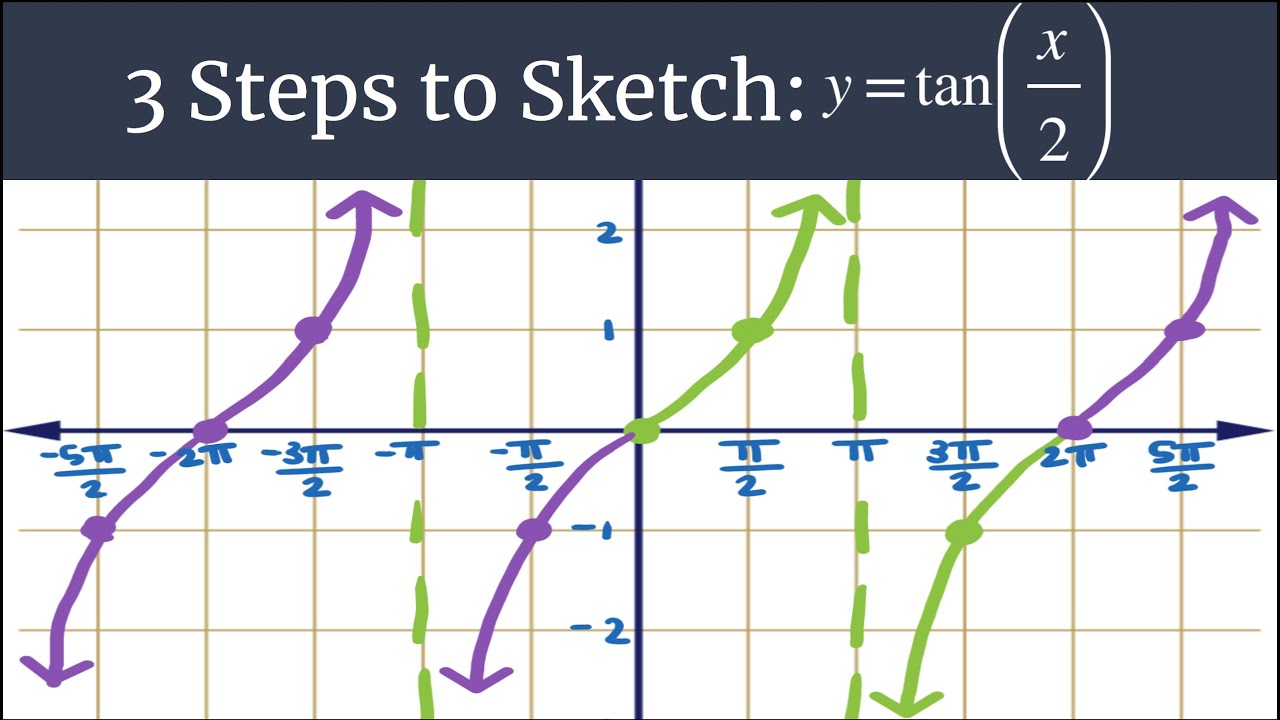 3 шага к наброску: y=tan(x/2)