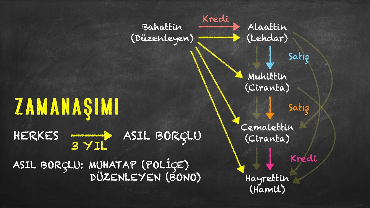 KE-8: ZAMANAŞIMI (BONO VE ÇEK) VE SEBEPSİZ ZENGİNLEŞME [Kıymetli Evrak Hukuku - Uzaktan Öğretim]