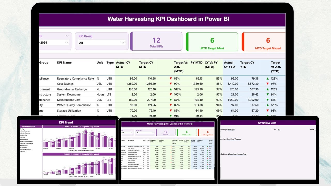 Water Harvesting KPI Dashboard in Power BI