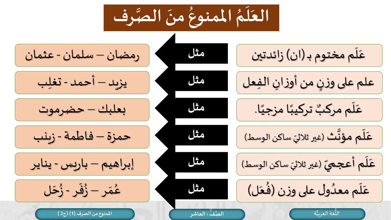 اللغة العربية  الصف العاشر   الممنوع من الصرف 1 ج2