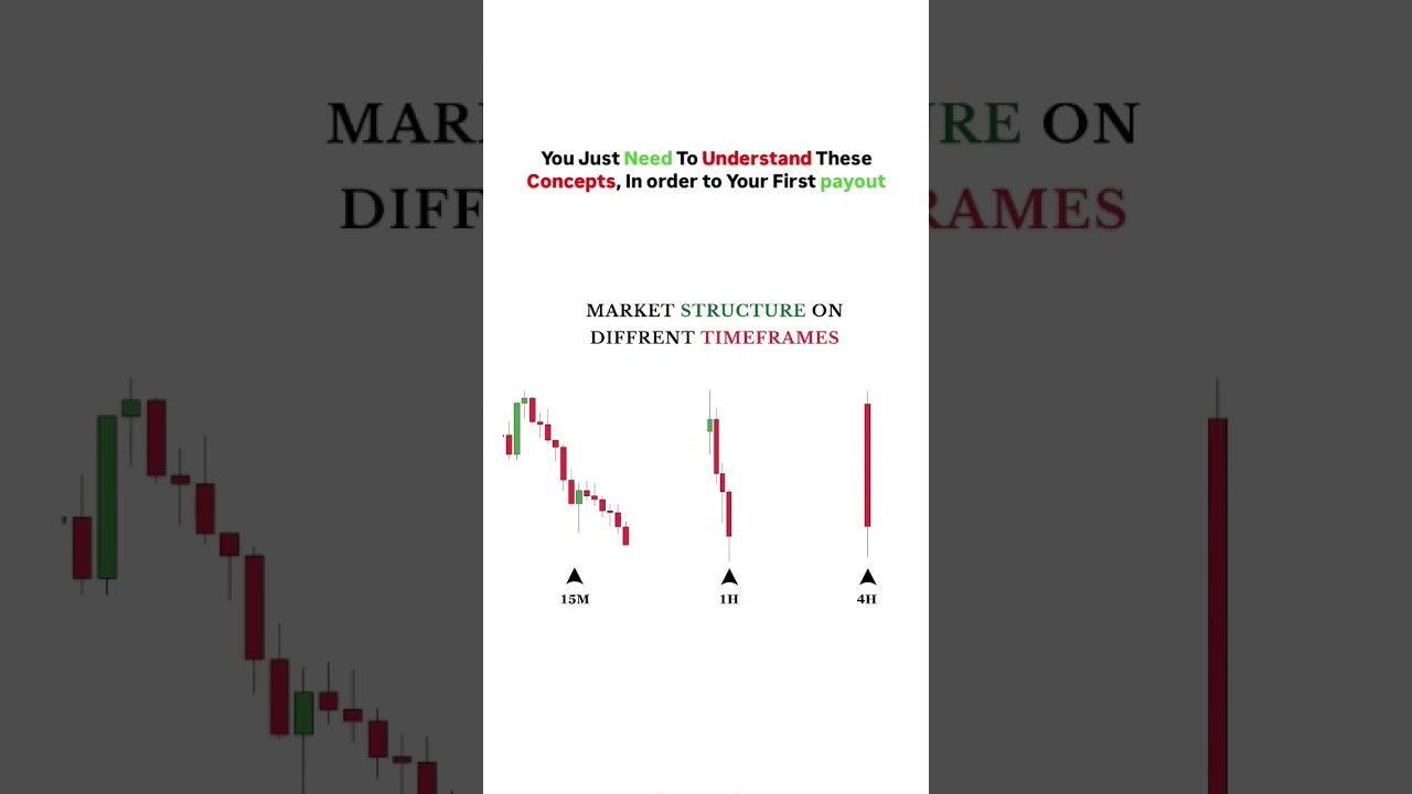How time frame work।। Price Action #music #passiveincome #trading #howtoearnmoneyfromusstockmarket