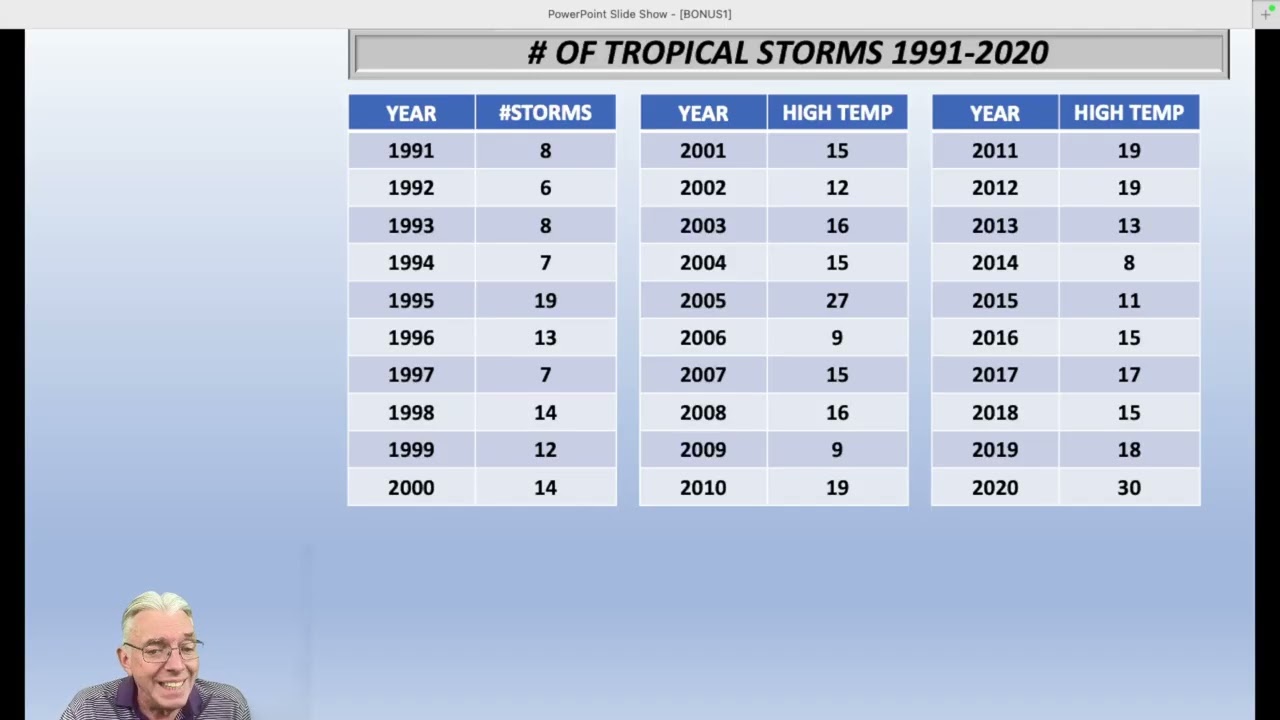 AN ARGUMENT AGAINST USING SINGLE VALUES FOR NORMALS IN METEOROLOGY