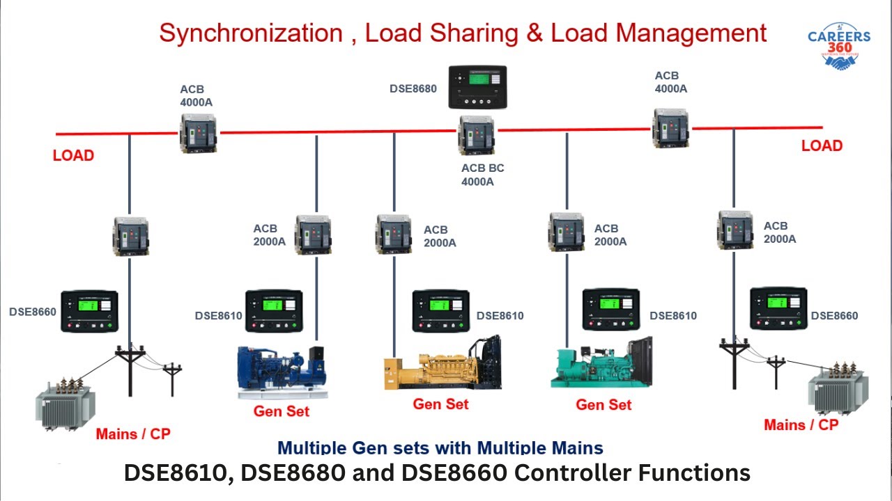 DSE8610 m DSE8660 and DSE8680 working and function together