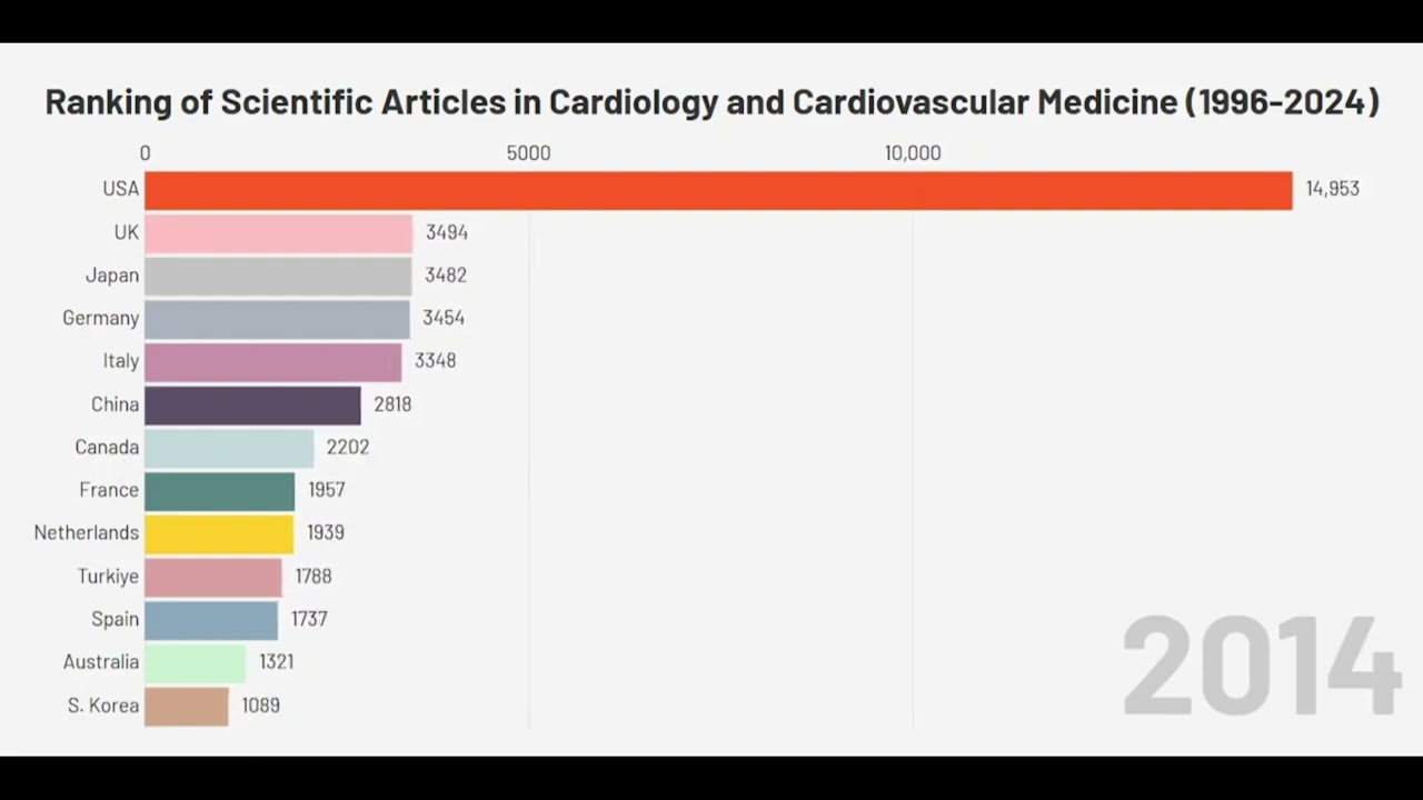 Ranking of Scientific Articles in Cardiology and Cardiovascular Medicine 1996 2024