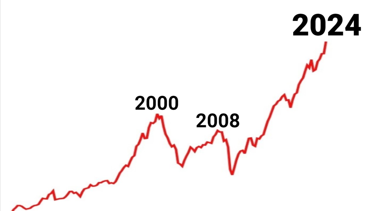 Warren Buffett's Favourite Indicator | Buffett Indicator Analysis