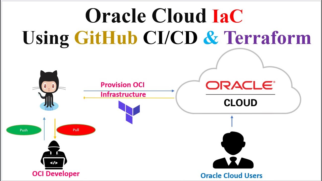 Oracle Cloud Infrastructure как код с использованием Terraform и GitHub Actions | OCI | Terraform...