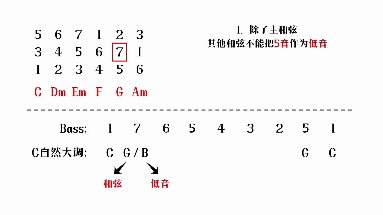 《每日三分钟，轻松学编曲》Leading Bass理论篇