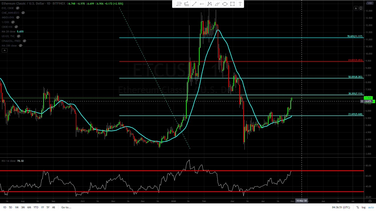 ETCUSD looking for a pull back so add to our position.