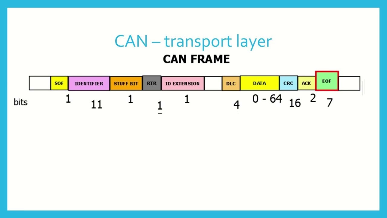 CANOpen (1) - Basics