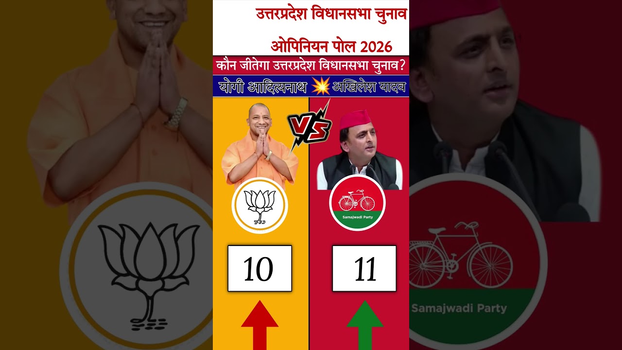 🗳️🔥 UP Opinion Poll 2027: पूर्वांचल और वेस्टर्न UP में भारी उलटफेर? 403 सीटों की सटीक भविष्यवाणी 💥..