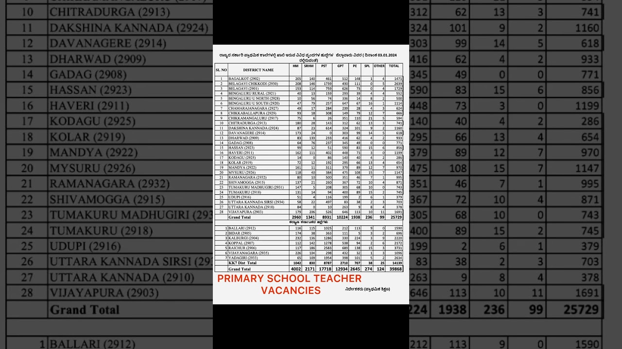 Primary school teachers vacancies Karnataka 