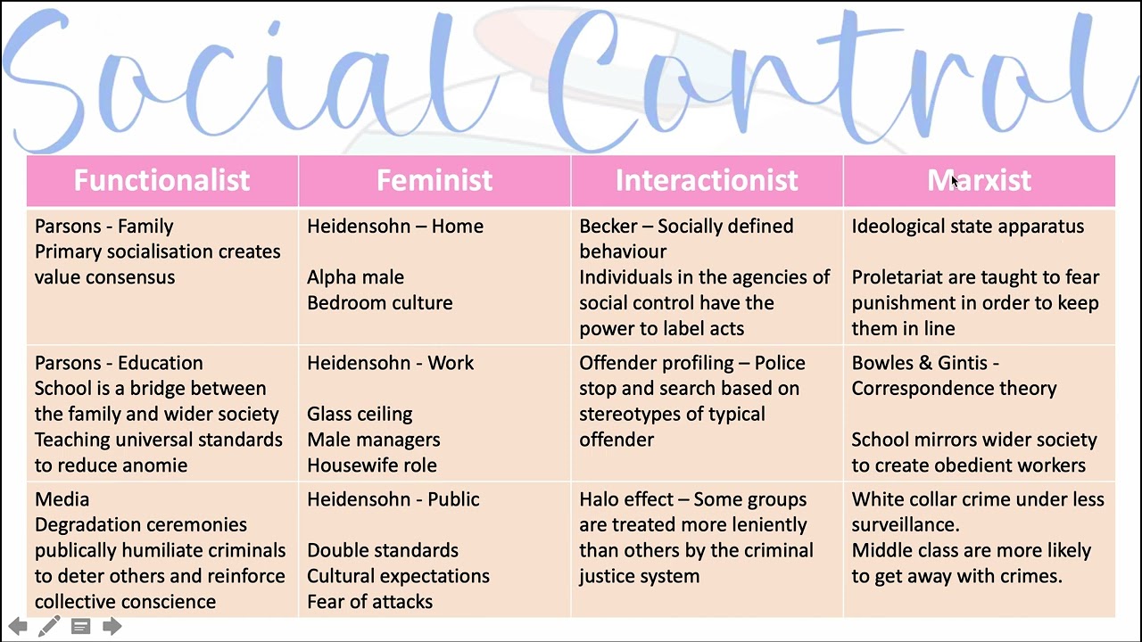 AQA Sociology GCSE Crime Revision Miss Harper