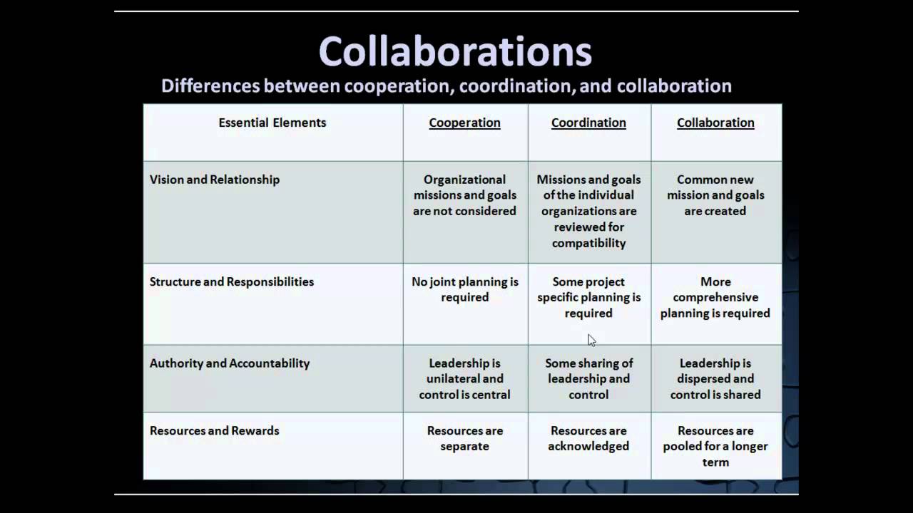 Collaboration and Networks