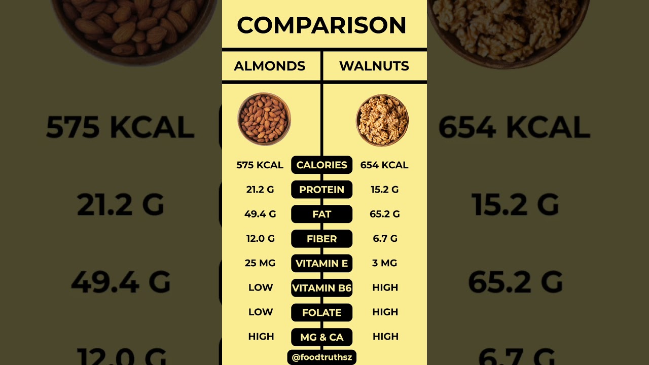 These 2 Nuts Can Change Your Brain! 🧠 | Almonds vs Walnuts 😳 #healthtips #nutrition #superfoods