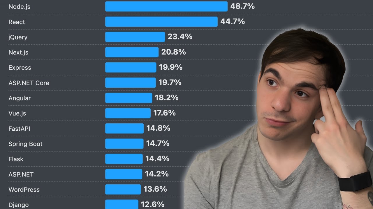 O estado do mercado DEV em 2025