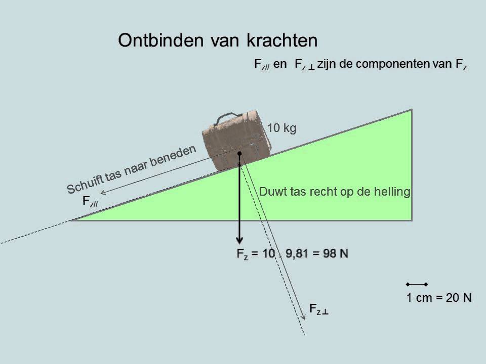 Ontbinden van krachten Vwo)