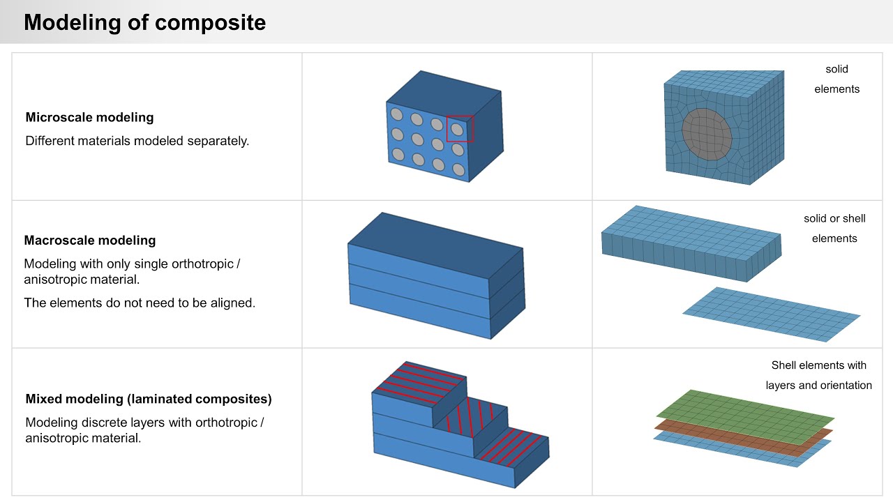 Structural Simulation | Composite material modeling | PrePoMax