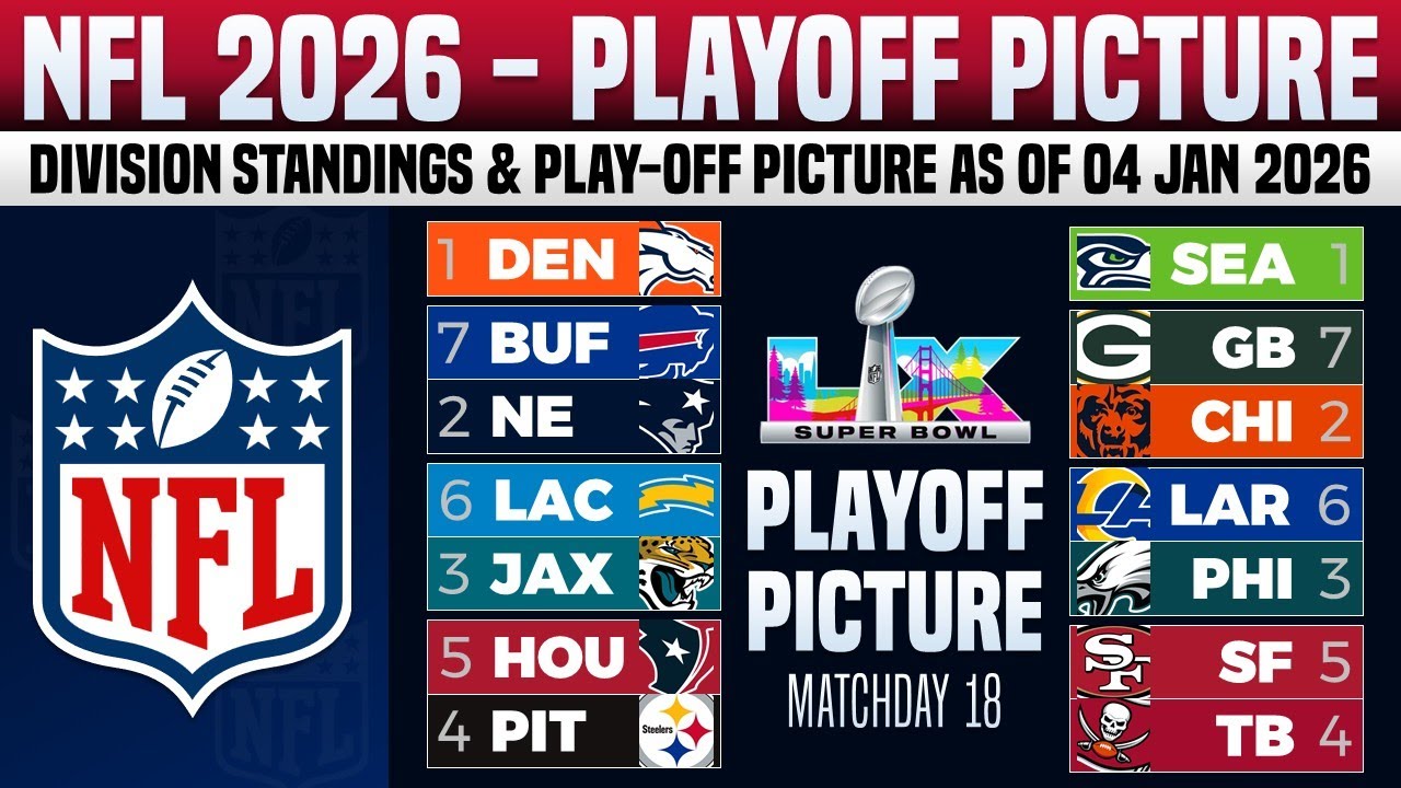 🔵 NFL 2025 PLAY-OFFS PICTURES | NFL STANDINGS TODAY AS OF 4 JAN 2026