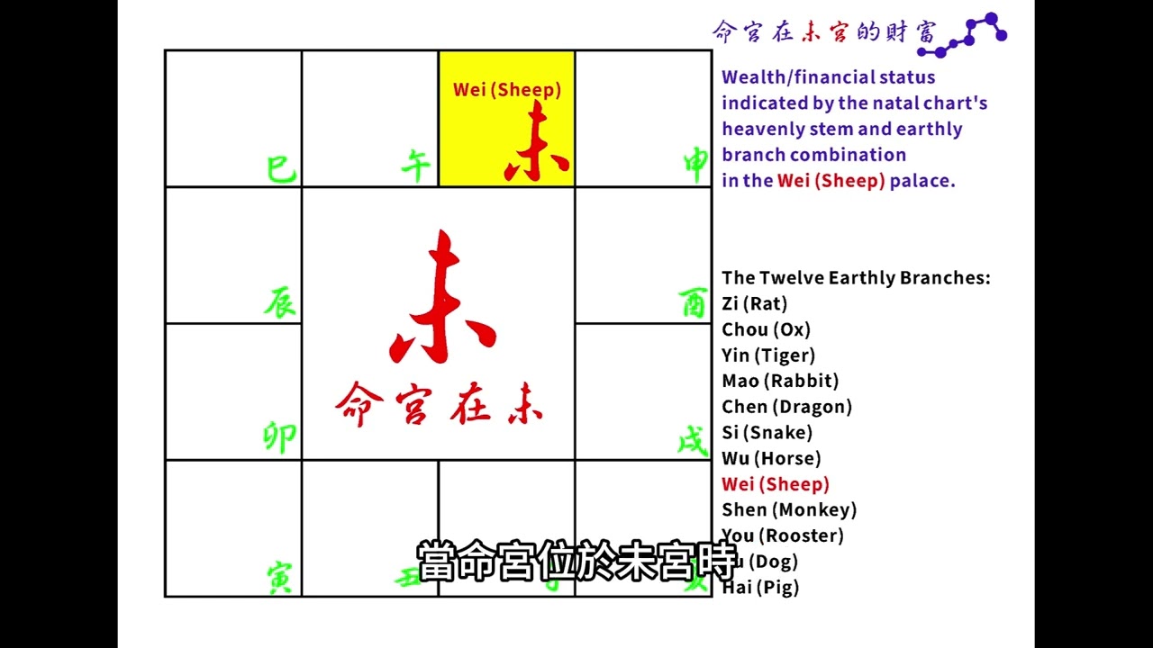 命宮在未宮的財富(台灣繁體中文字幕)【紫微斗數學習筆記】