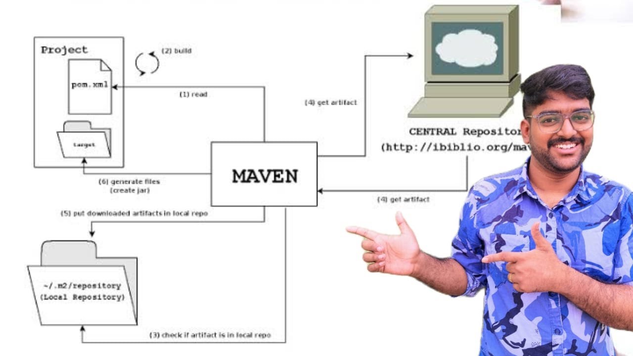What is Maven? | Java Build Tool Explained (Beginner Friendly)