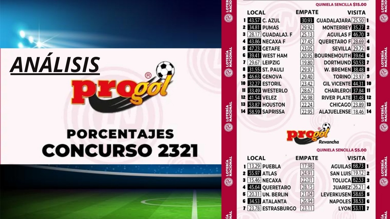PROGOL REVANCHA #2321 Análisis de Los Porcentajes de ventas (Momios) de La Quiniela ¡SUSCRIBETE!