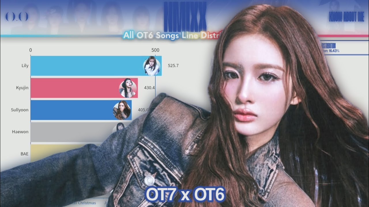 [OT7xOT6] NMIXX 엔믹스 ~ All Songs Line Distribution (from O.O to KNOW ABOUT ME)