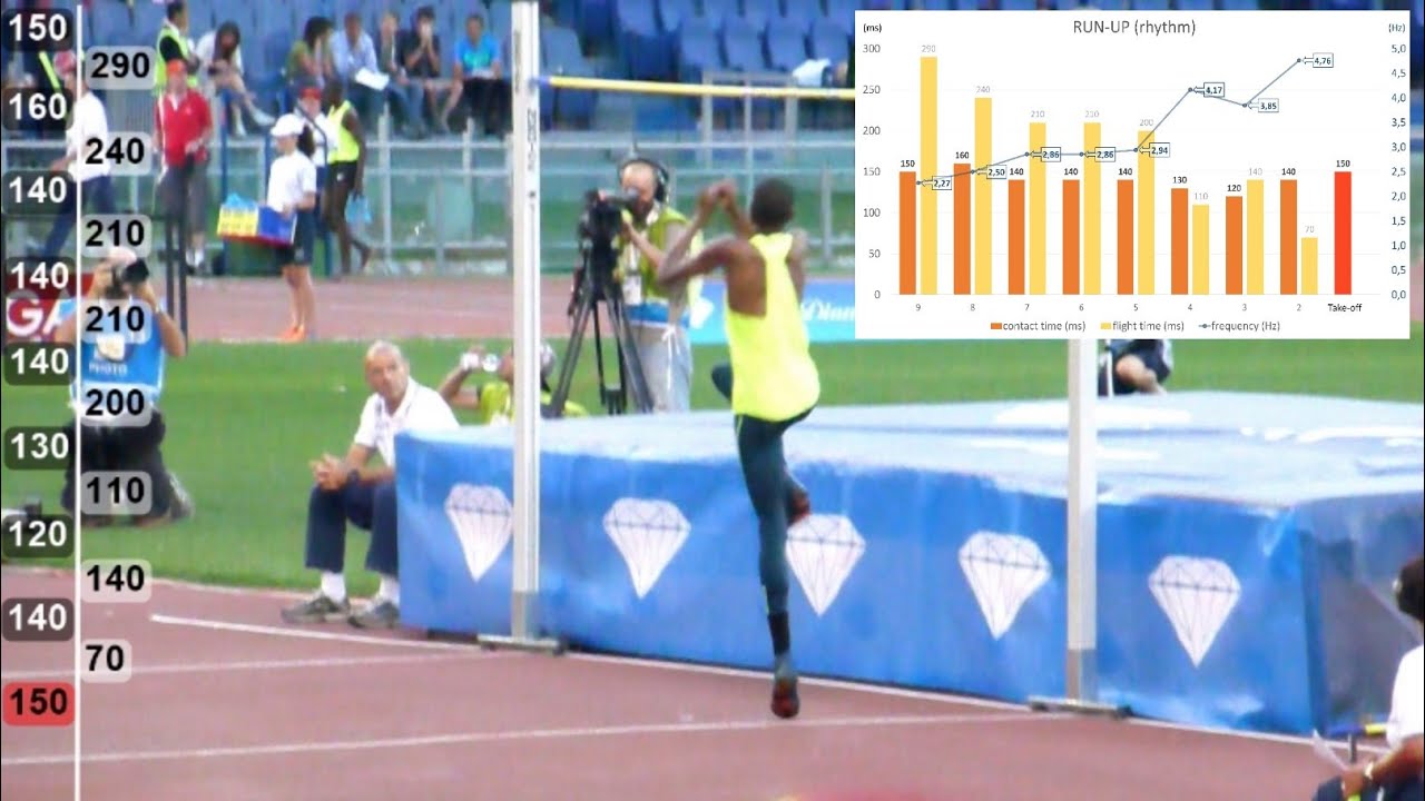 high jump | Mutaz Essa Barshim | 2.41m | run-up | excellent rhythm |
