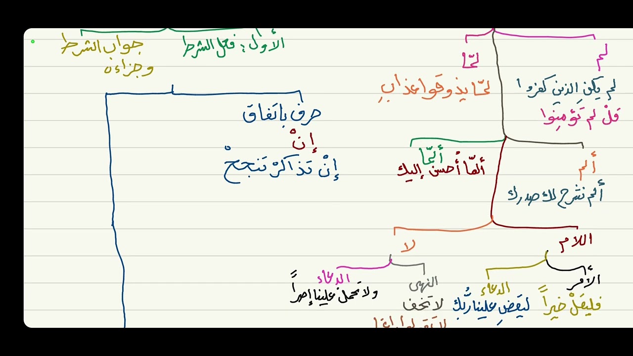 الآجرومية ( جوازم الفعل المضارع ) 10