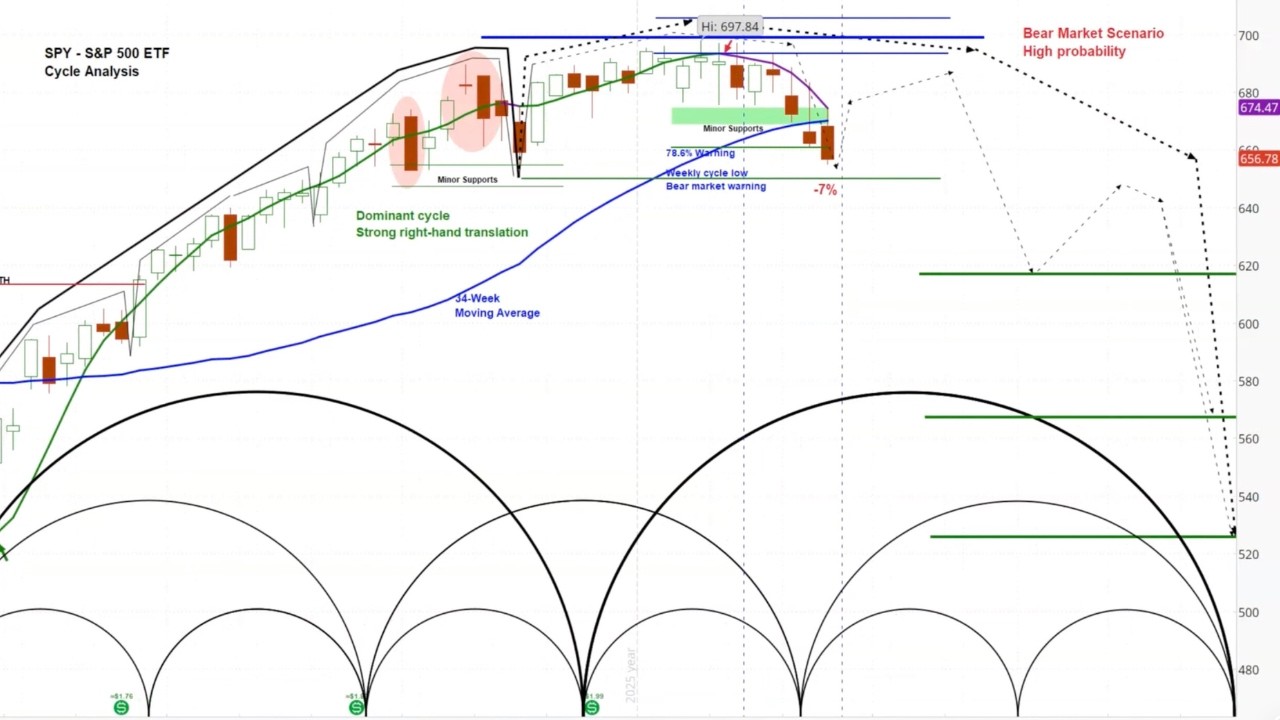 Replay- US Stock Market - S&P 500 SPY Price Projections & Cycle Timing