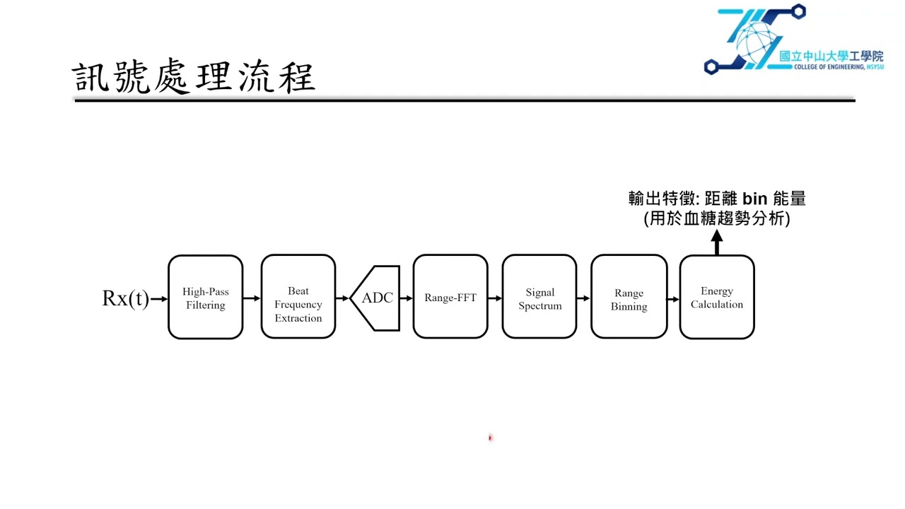 2025 B09 毫米波雷達非侵入式血糖感測