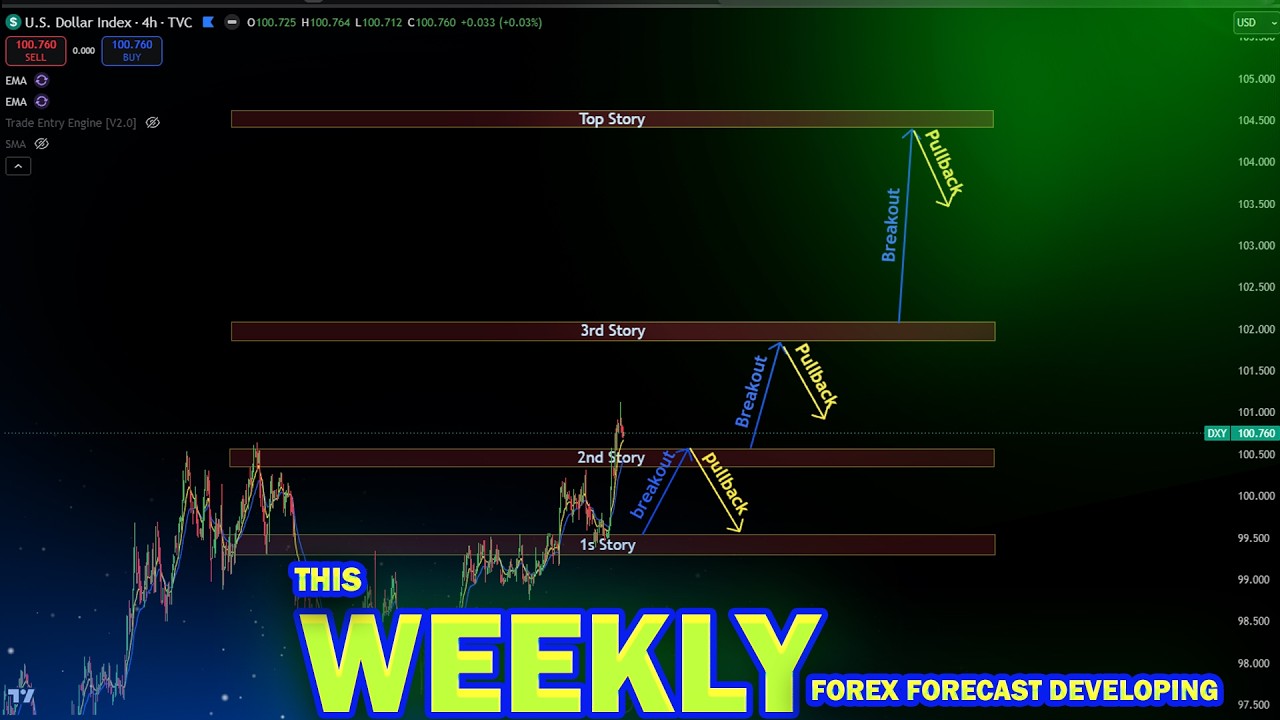 Weekly Forex Forecast  From 20th Of June 2026[ XAUUSD,EURUSD,GBPUSD,AUDUSD,BTCUSD and USDJPY