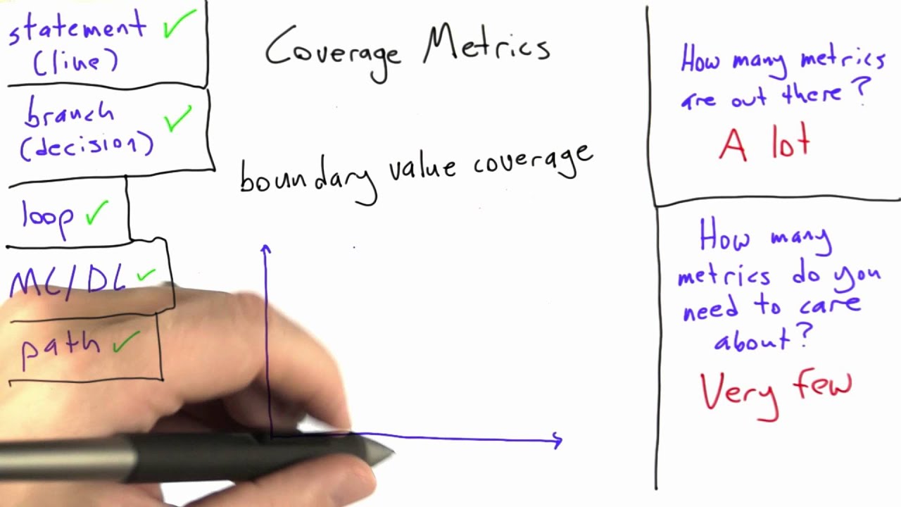 Boundary Value Coverage - Software Testing