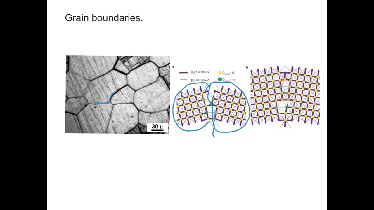 Grain boundaries