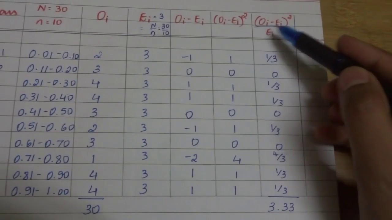 SMS#6: Chi-square test | An example problem