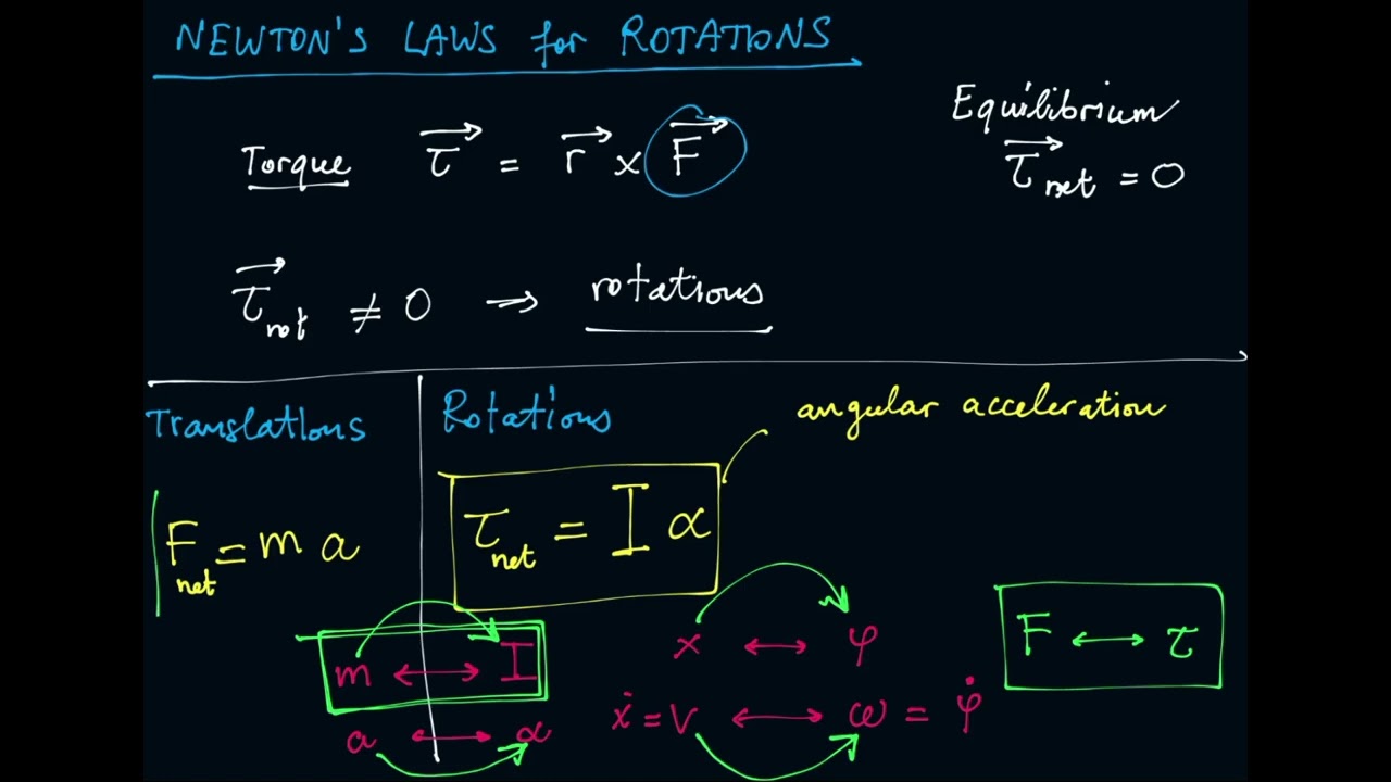 PHY1003 Week 4 - 3. Newton's Laws for rotational motion