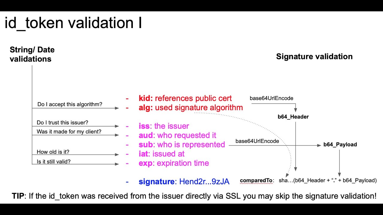 OpenID Connect - id_token, what they are, how they work