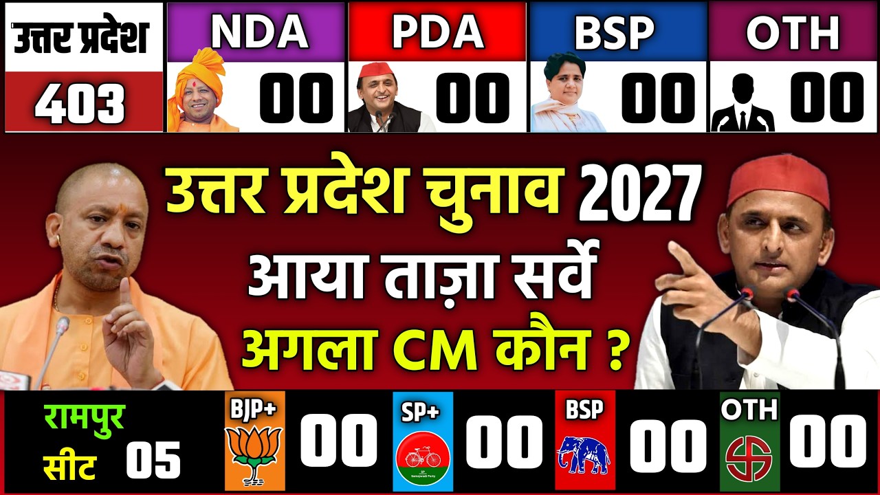 Uttar Pradesh Election 2027 Opinion Poll: who will win Uttar Pradesh Election BJP vs SP || BSP