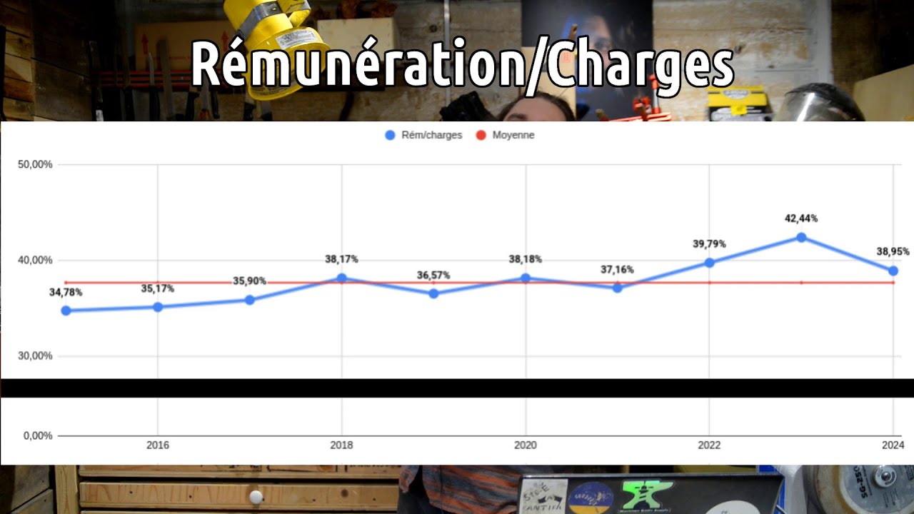 Ratio rémunération/charges