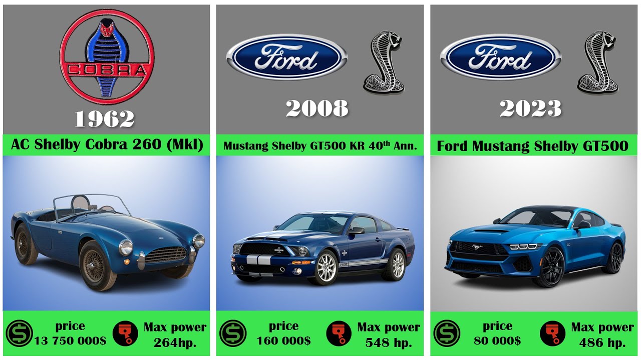 Evolution Of Ford Mustang Shelby (1962-2023) / History of Ford Shelby