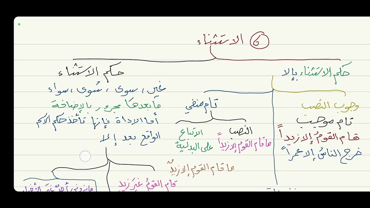 الآجرومية ( الاستثناء ) 29