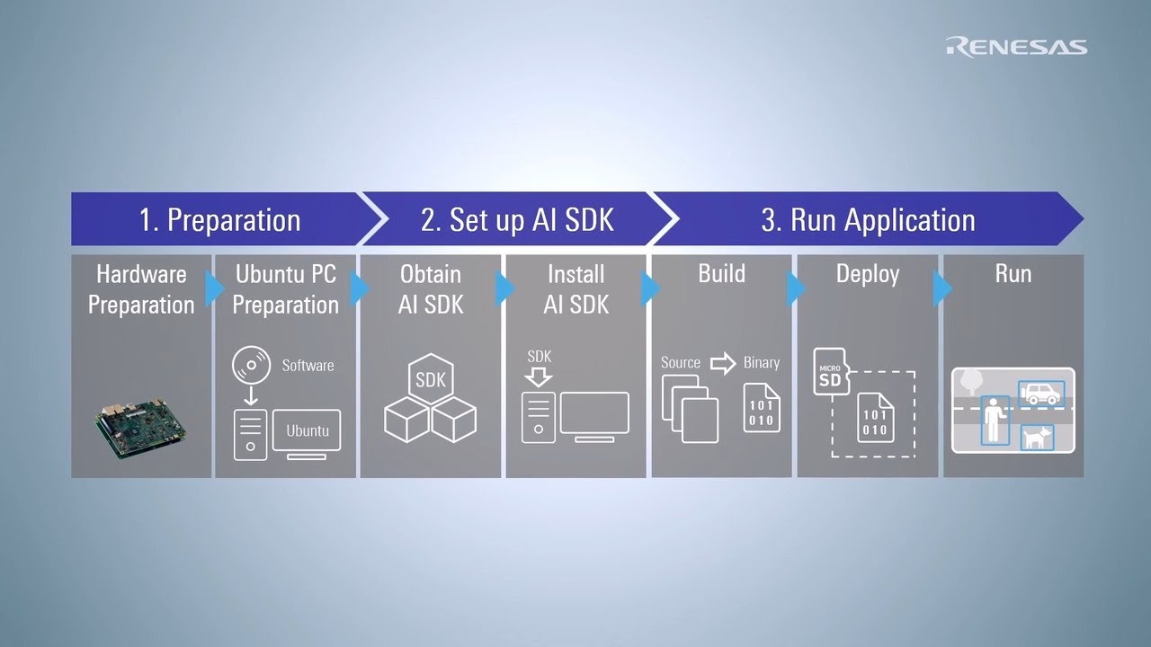 RZ/V2N AI Applications Tutorial - Getting Started v5.20