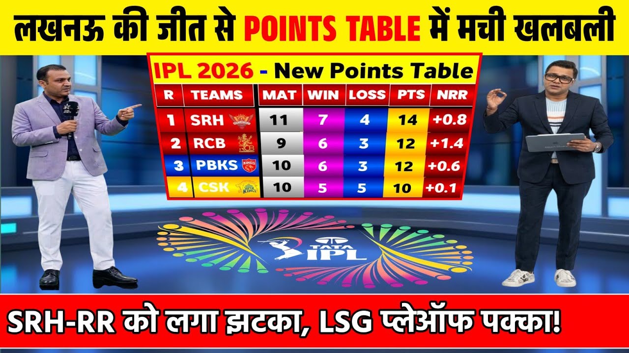 IPL POINTS TABLE 2026 | लखनऊ की जीत से प्वाइंट्स टेबल में मचा बवाल। RCB, MI प्लेऑफ से बाहर |
